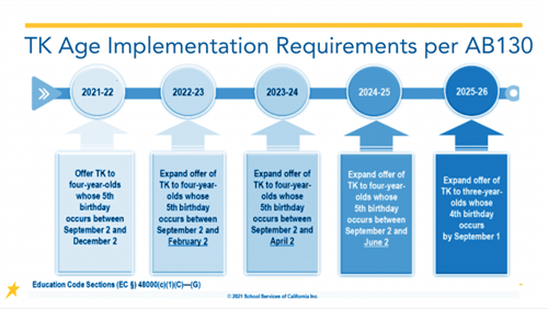 TK Age Implementation Requirements
